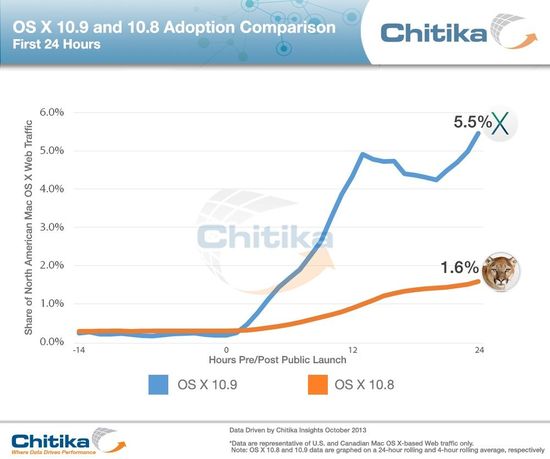 OS X Mavericks24Сʱʴ5.5%