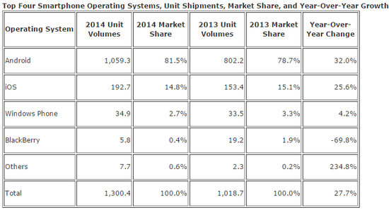 IDC2014Androidгݶ81.5%  iOSݶ½