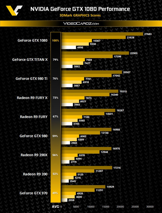 GTX 1080 3DMarkܷ Ա߶Կ