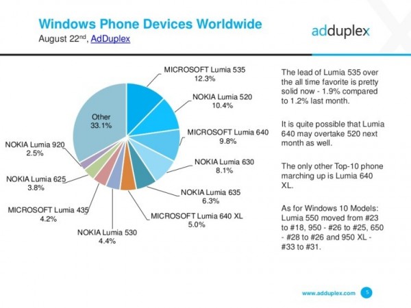 AdDuplexWindows 10 MobileгݶѴ14%