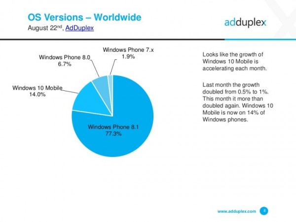 AdDuplexWindows 10 MobileгݶѴ14%