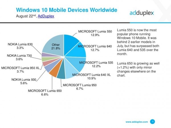 AdDuplexWindows 10 MobileгݶѴ14%