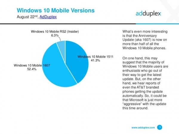 AdDuplexWindows 10 MobileгݶѴ14%