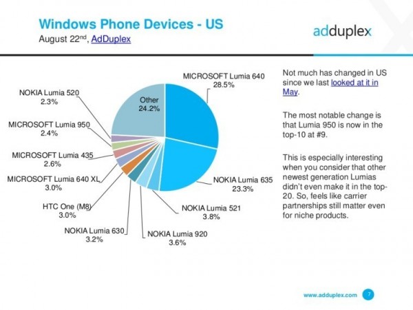 AdDuplexWindows 10 MobileгݶѴ14%