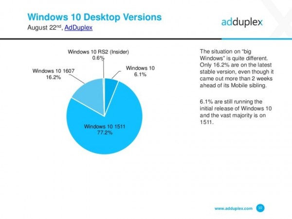 AdDuplexWindows 10 MobileгݶѴ14%