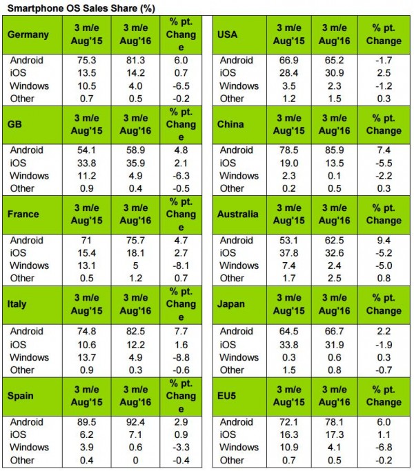 you-could-see-this-coming-windows-phone-sales-share-declines-even-more-509218-2.jpg /yjdt/UploadFiles_2961/201610/20161013113743896.jpg