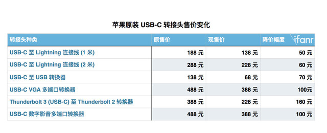 סѹƻµ USB-C תӿۼ