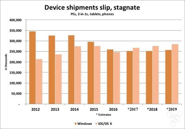 今年苹果设备出货量或可赶超微软Windows