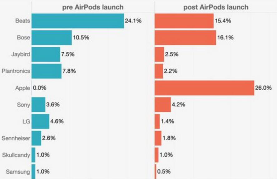 AirPods开卖一个月 立马颠覆了Beats耳机的地位