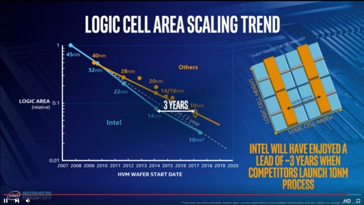 英特尔挤牙膏:下一代酷睿仍采用14nm工艺,称自己14nm等于三星10nm