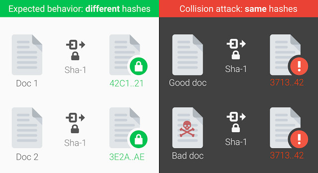 Google震惊密码界,攻破了网络加密的基石SHA-1算法