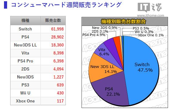 新鲜度没了?任天堂Switch第2周销量大降 新鲜度没了?任天堂Switch第2周销量大降
