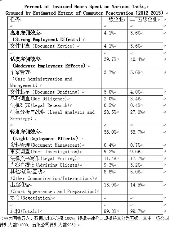 AI能查案写法律备忘录了 律师饭碗还保不保得住?