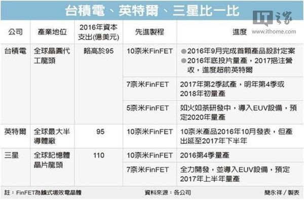 骁龙845在路上:台积电7nm工艺成功试产 骁龙845在路上:台积电7nm工艺成功试产