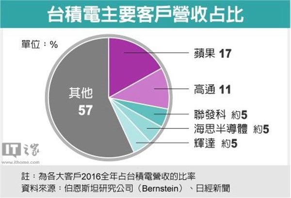 骁龙845在路上:台积电7nm工艺成功试产 骁龙845在路上:台积电7nm工艺成功试产