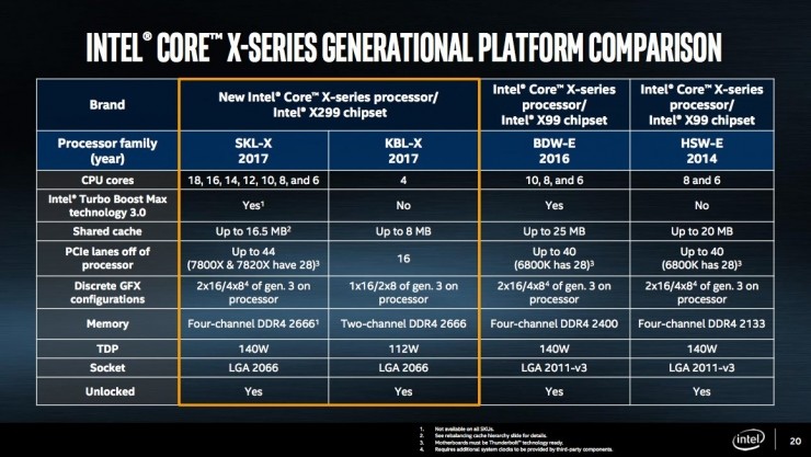 Core i9ϵеǳũ90ȣӢضҲܡࡱ | Computex 2017