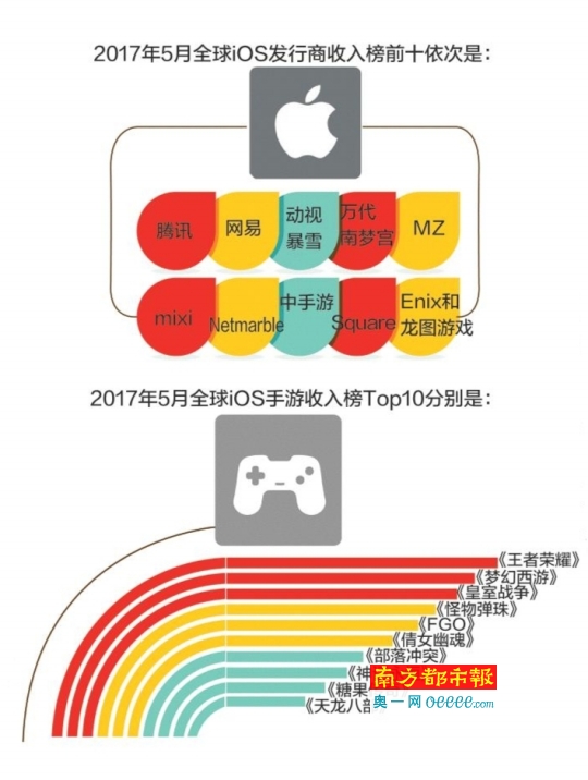 苹果新规严控App热更新 中小游戏开发者或减收