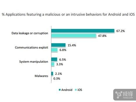 iOS遭攻击频率低于Android 但后果更严重
