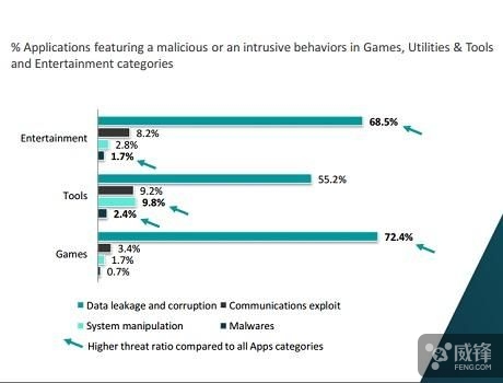 iOS遭攻击频率低于Android 但后果更严重