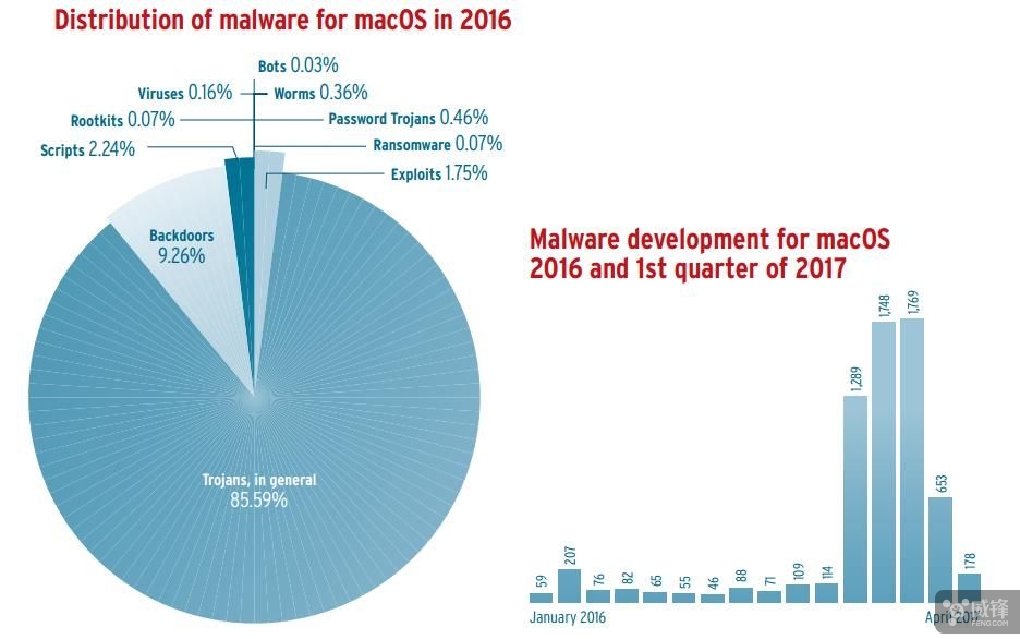苹果系统很安全?MacOS渐成恶意软件攻击目标