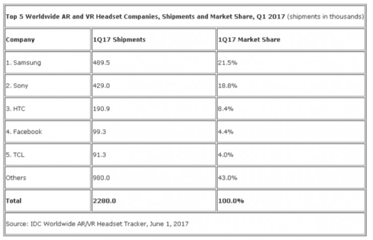 Oculus售价再次“跳楼”,Vive 和 PSVR 岿然不动,三大头显何以境遇迥异?