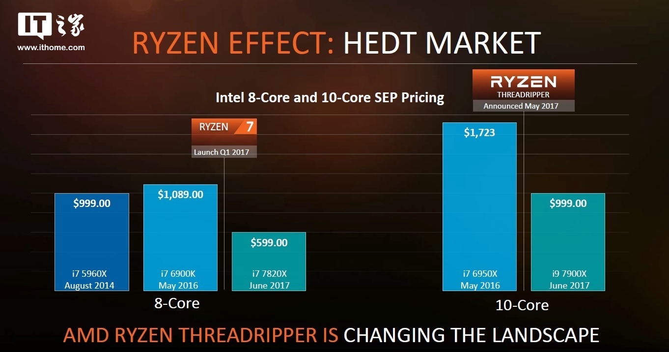 AMDRyzen ThreadRipper1632߳