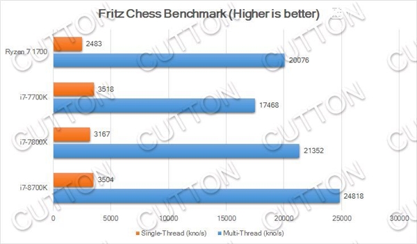 Intel i7-8700Kع⣺˱Kaby Lake40%