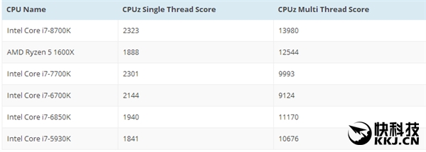 Intel i7-8700Kع⣺˱Kaby Lake40%