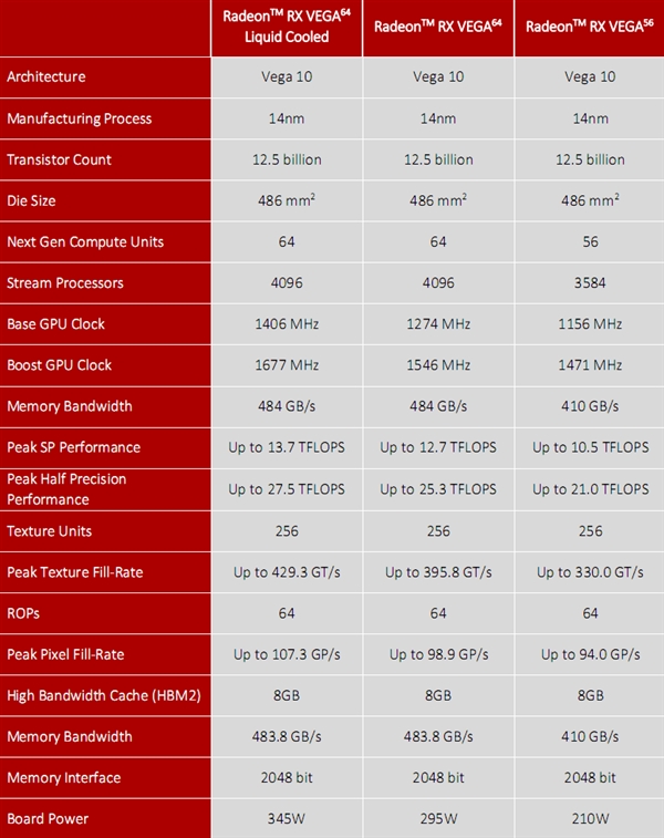 GTX 1080杀手!AMD Vega 64两周出货25000张