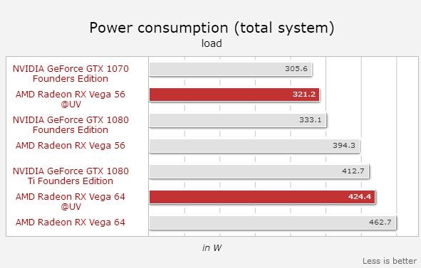 ĿɿڴAMD Vega 56ѹƵ ܷGTX 1080