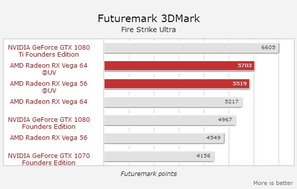 ĿɿڴAMD Vega 56ѹƵ ܷGTX 1080