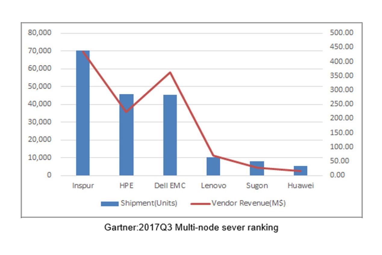 Gartner:Q3ڵƷ ˳մEMCǰ