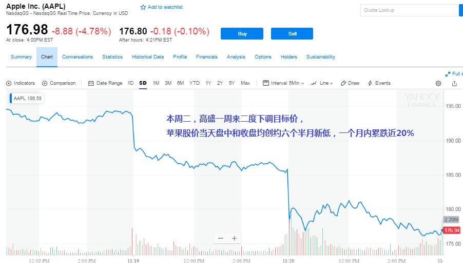 苹果创六个半月新低 高盛重申中国市场需求疲软